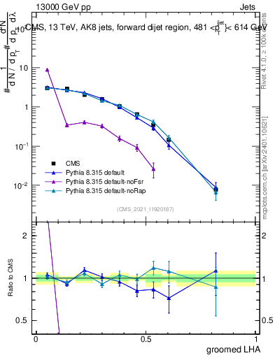 Plot of j.lha.g in 13000 GeV pp collisions