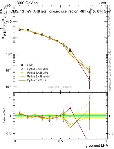 Plot of j.lha.g in 13000 GeV pp collisions
