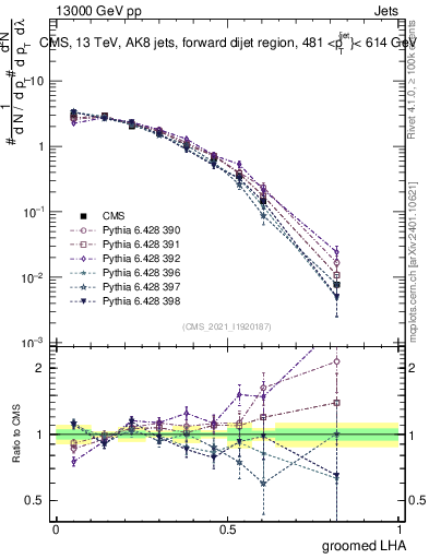 Plot of j.lha.g in 13000 GeV pp collisions