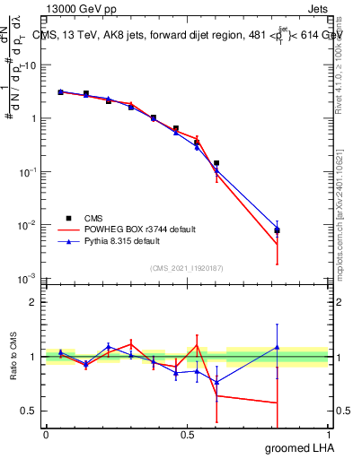 Plot of j.lha.g in 13000 GeV pp collisions