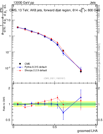 Plot of j.lha.g in 13000 GeV pp collisions