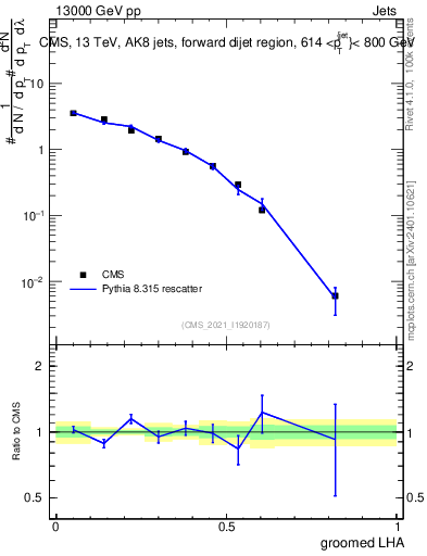 Plot of j.lha.g in 13000 GeV pp collisions