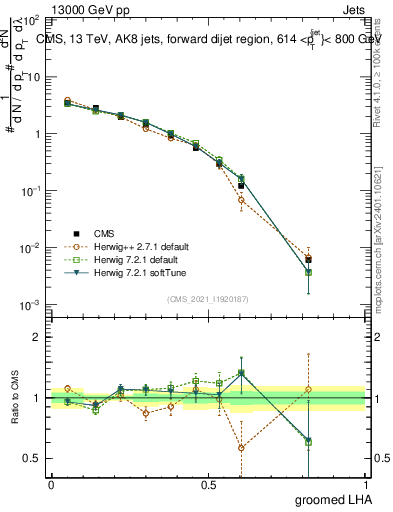 Plot of j.lha.g in 13000 GeV pp collisions