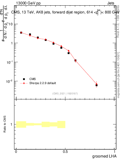 Plot of j.lha.g in 13000 GeV pp collisions