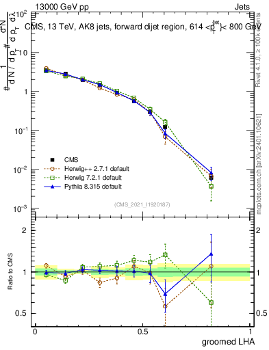 Plot of j.lha.g in 13000 GeV pp collisions
