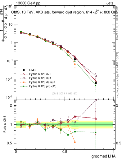 Plot of j.lha.g in 13000 GeV pp collisions