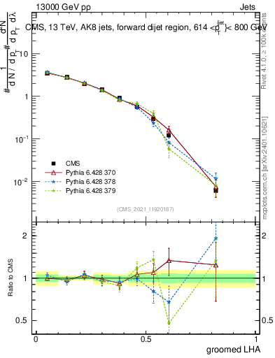 Plot of j.lha.g in 13000 GeV pp collisions
