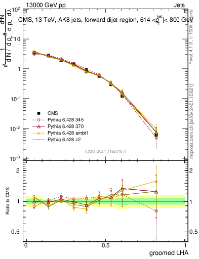 Plot of j.lha.g in 13000 GeV pp collisions