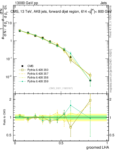 Plot of j.lha.g in 13000 GeV pp collisions