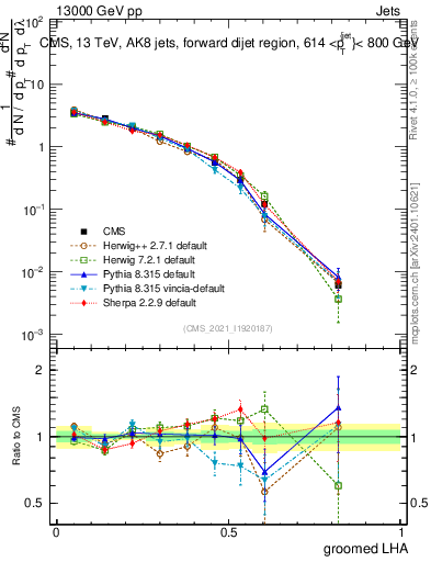 Plot of j.lha.g in 13000 GeV pp collisions