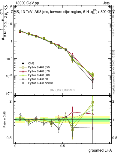 Plot of j.lha.g in 13000 GeV pp collisions