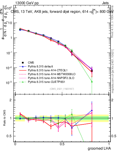 Plot of j.lha.g in 13000 GeV pp collisions