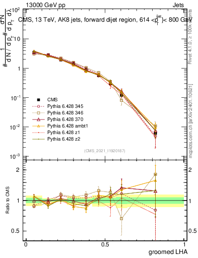 Plot of j.lha.g in 13000 GeV pp collisions