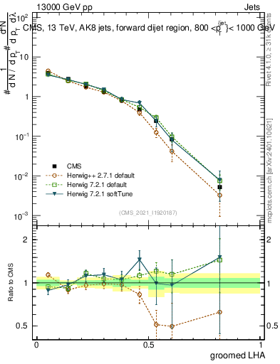 Plot of j.lha.g in 13000 GeV pp collisions