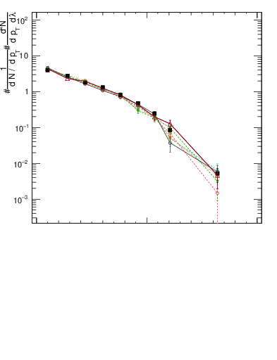 Plot of j.lha.g in 13000 GeV pp collisions