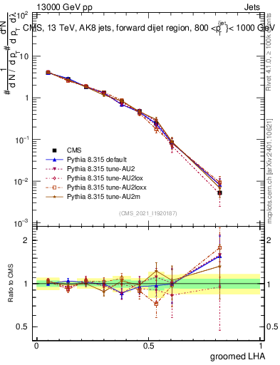Plot of j.lha.g in 13000 GeV pp collisions