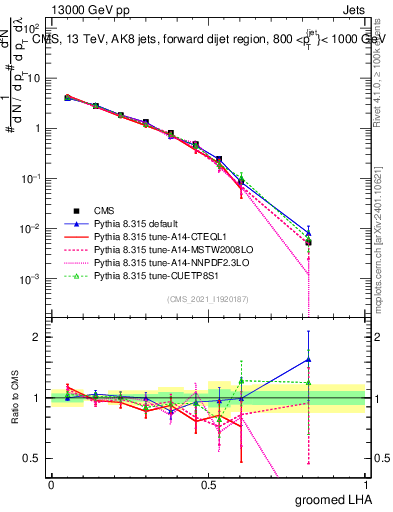 Plot of j.lha.g in 13000 GeV pp collisions