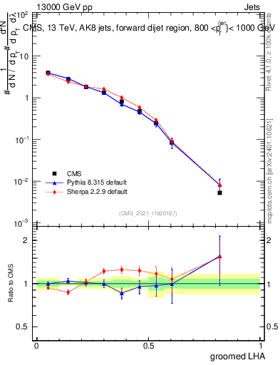 Plot of j.lha.g in 13000 GeV pp collisions