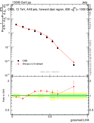 Plot of j.lha.g in 13000 GeV pp collisions