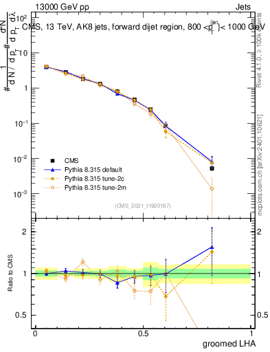 Plot of j.lha.g in 13000 GeV pp collisions