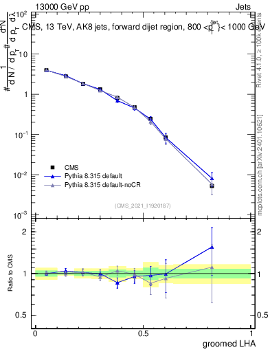 Plot of j.lha.g in 13000 GeV pp collisions