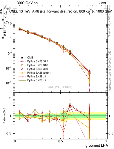 Plot of j.lha.g in 13000 GeV pp collisions