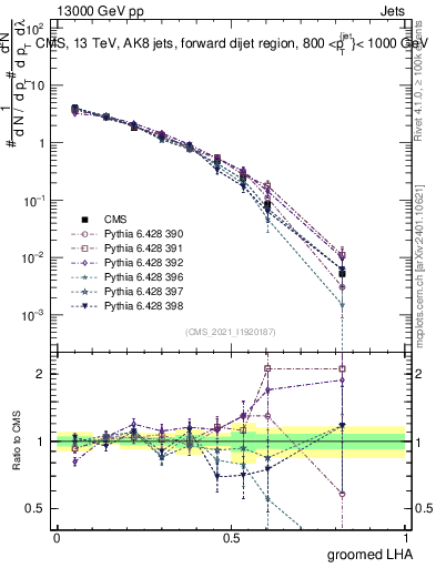 Plot of j.lha.g in 13000 GeV pp collisions
