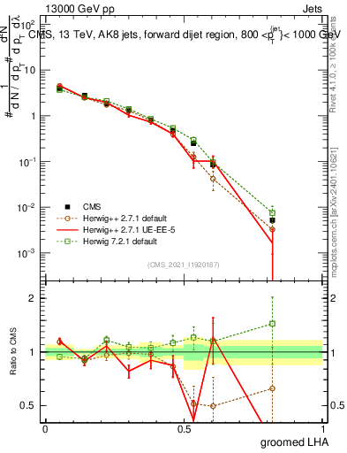 Plot of j.lha.g in 13000 GeV pp collisions