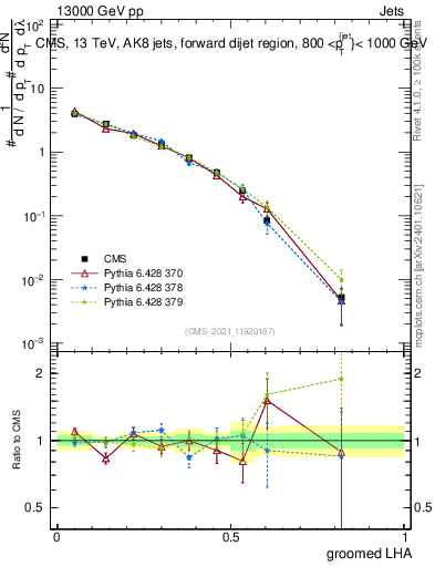 Plot of j.lha.g in 13000 GeV pp collisions