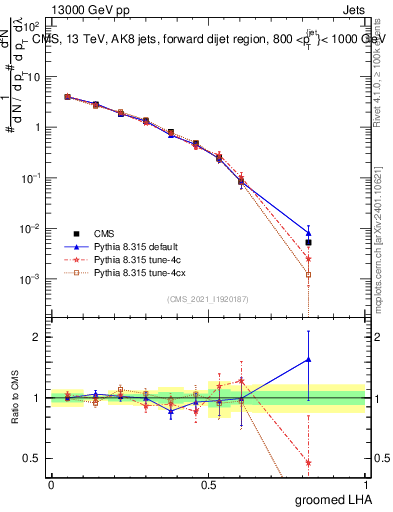 Plot of j.lha.g in 13000 GeV pp collisions