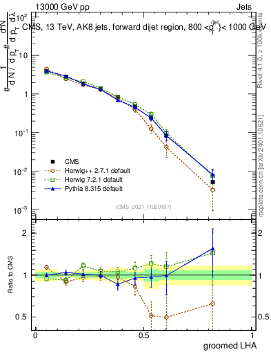 Plot of j.lha.g in 13000 GeV pp collisions