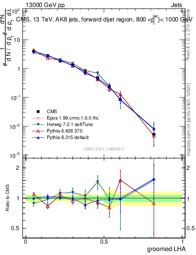 Plot of j.lha.g in 13000 GeV pp collisions