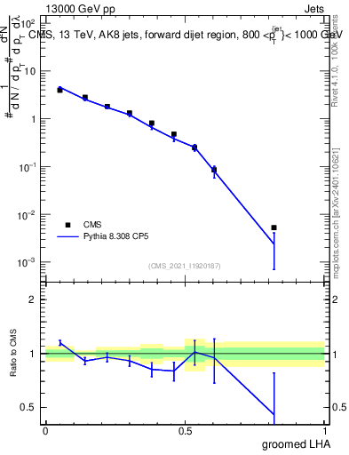 Plot of j.lha.g in 13000 GeV pp collisions