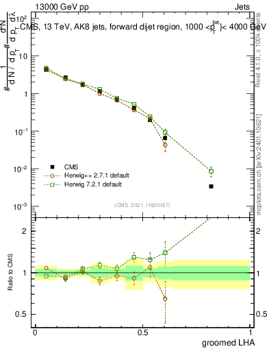 Plot of j.lha.g in 13000 GeV pp collisions