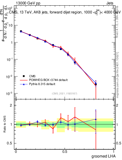 Plot of j.lha.g in 13000 GeV pp collisions