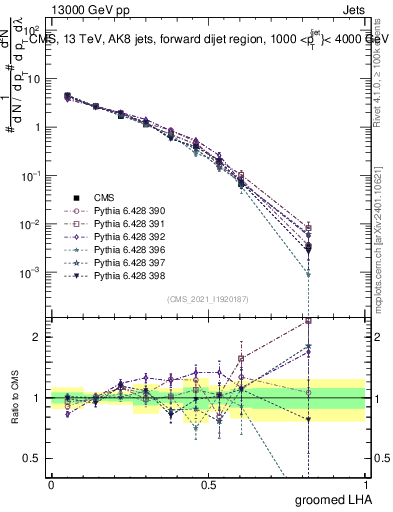 Plot of j.lha.g in 13000 GeV pp collisions