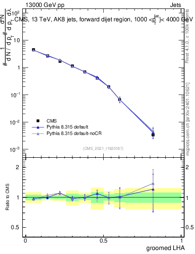 Plot of j.lha.g in 13000 GeV pp collisions