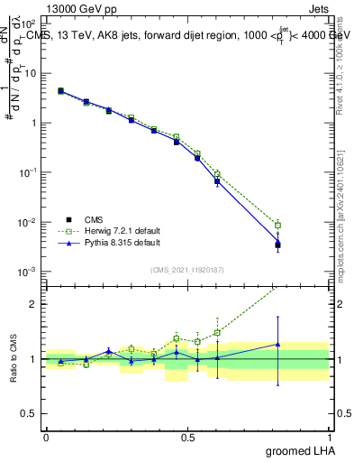 Plot of j.lha.g in 13000 GeV pp collisions