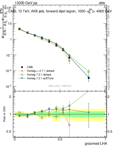 Plot of j.lha.g in 13000 GeV pp collisions