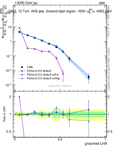 Plot of j.lha.g in 13000 GeV pp collisions