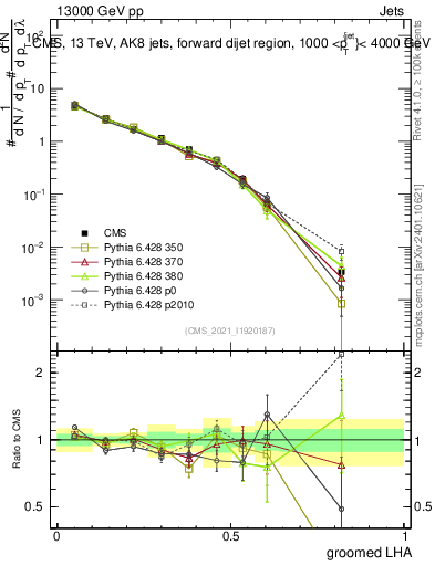Plot of j.lha.g in 13000 GeV pp collisions