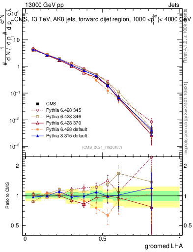 Plot of j.lha.g in 13000 GeV pp collisions