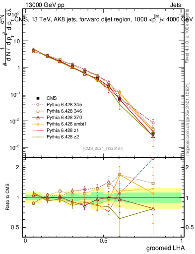 Plot of j.lha.g in 13000 GeV pp collisions