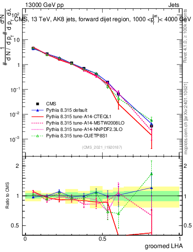 Plot of j.lha.g in 13000 GeV pp collisions