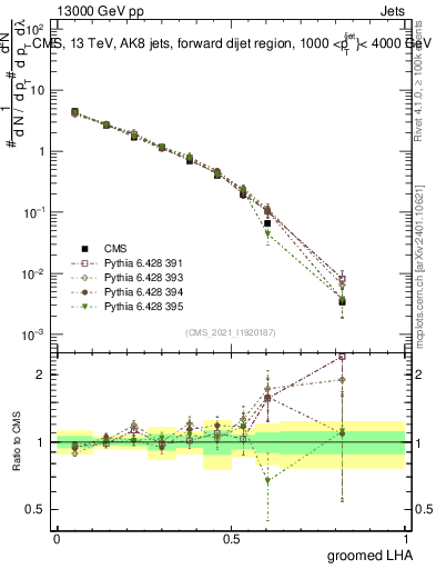 Plot of j.lha.g in 13000 GeV pp collisions