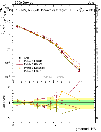 Plot of j.lha.g in 13000 GeV pp collisions