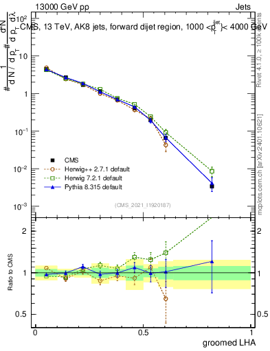 Plot of j.lha.g in 13000 GeV pp collisions