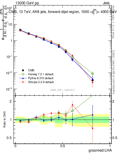 Plot of j.lha.g in 13000 GeV pp collisions
