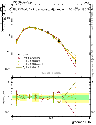 Plot of j.lha.g in 13000 GeV pp collisions