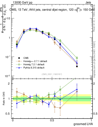 Plot of j.lha.g in 13000 GeV pp collisions